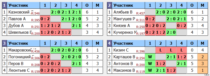 результаты турнира Открытый одиночный турнир