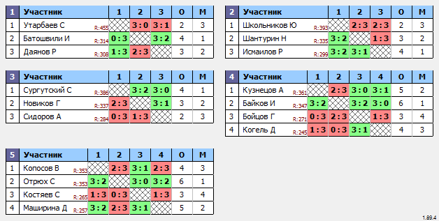 результаты турнира Макс-400 в ТТL-Савеловская 
