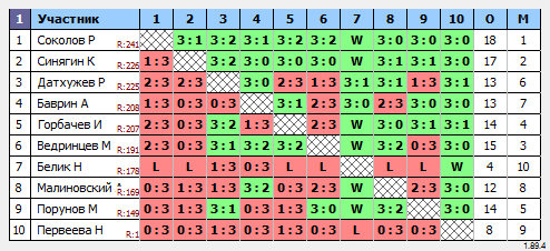 результаты турнира Макс-250 в ТТL-Савеловская 