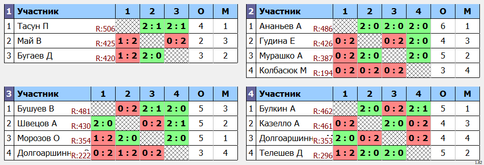 результаты турнира Квартальный Кубок города Владивостока. 5 тур.