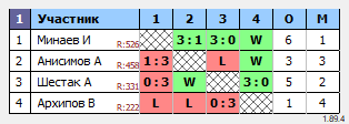 результаты турнира 