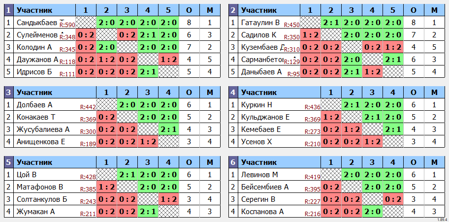 результаты турнира 