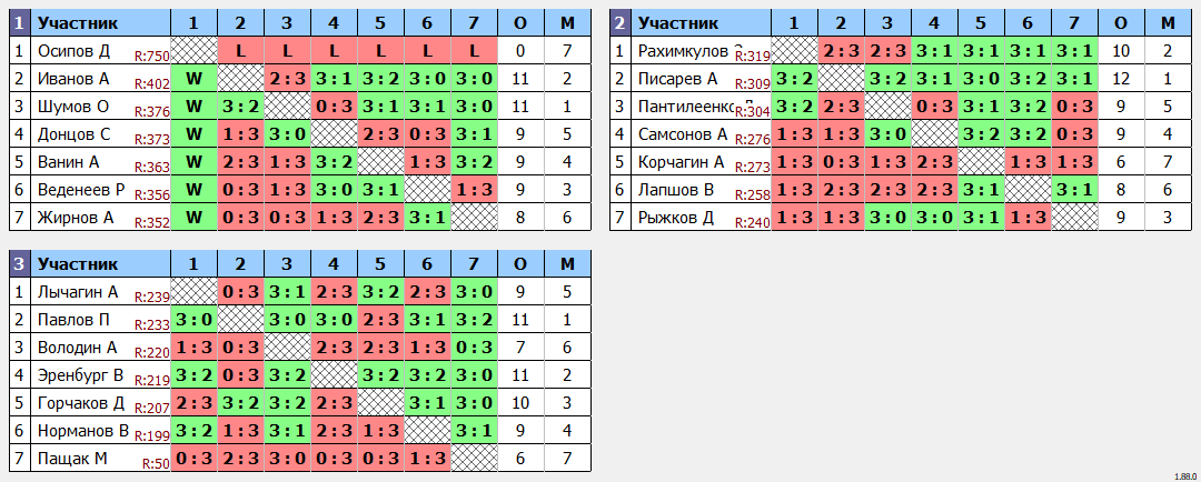 результаты турнира ArtTT. Первомайская Лига 425