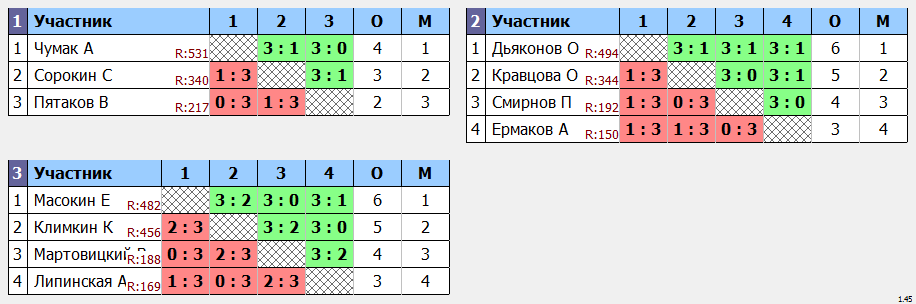 результаты турнира Сосновка