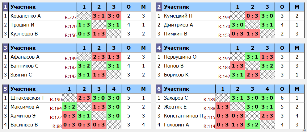 результаты турнира Макс-200 