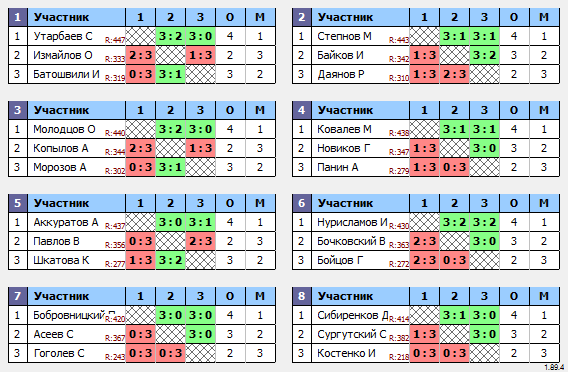 результаты турнира Макс-450 в ТТL-Савеловская 