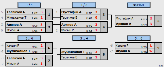 результаты турнира ЦНТ Астана