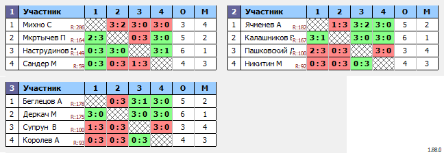 результаты турнира Утренний турнир по настольному теннису MAX 200