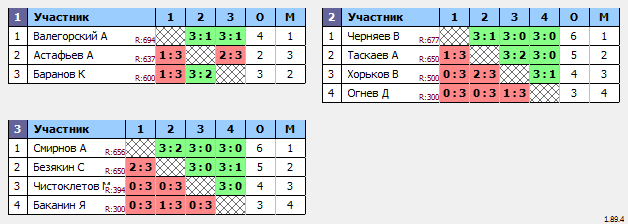 результаты турнира Турнир посвящённый Дню защитника отечества 18-39 лет