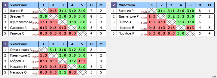 результаты турнира Ветераны. Возраст 35-49 лет.