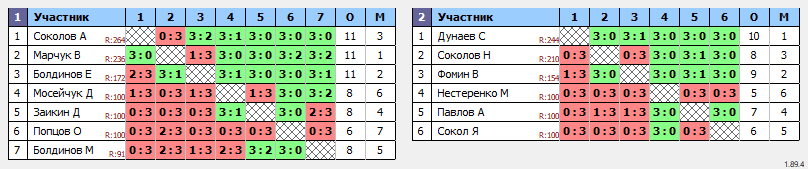 результаты турнира Турни в клубе Оскар