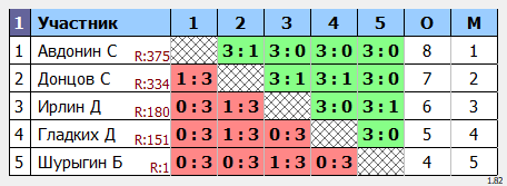 результаты турнира POINT - макс 380