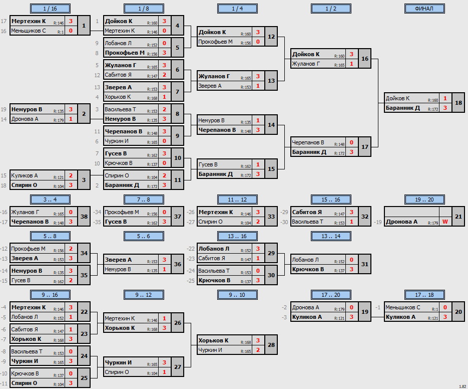 результаты турнира POINT - макс 180