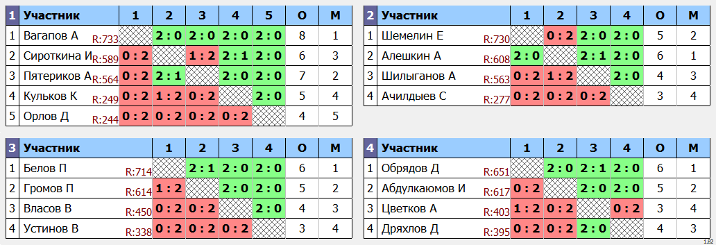 результаты турнира Открытый