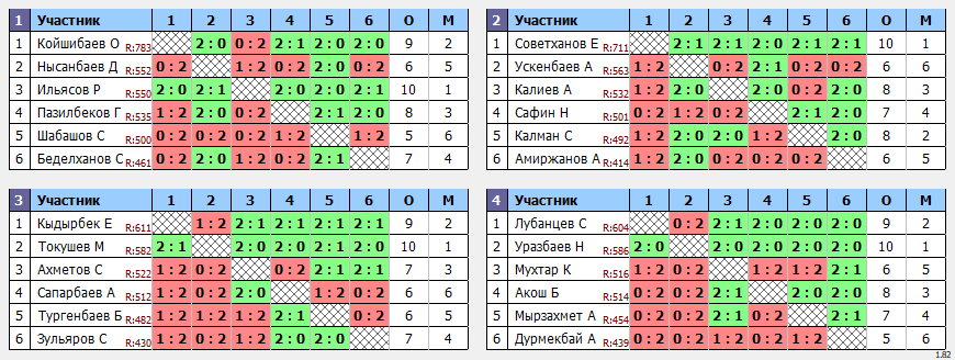 результаты турнира Каскыр оупен на минималках