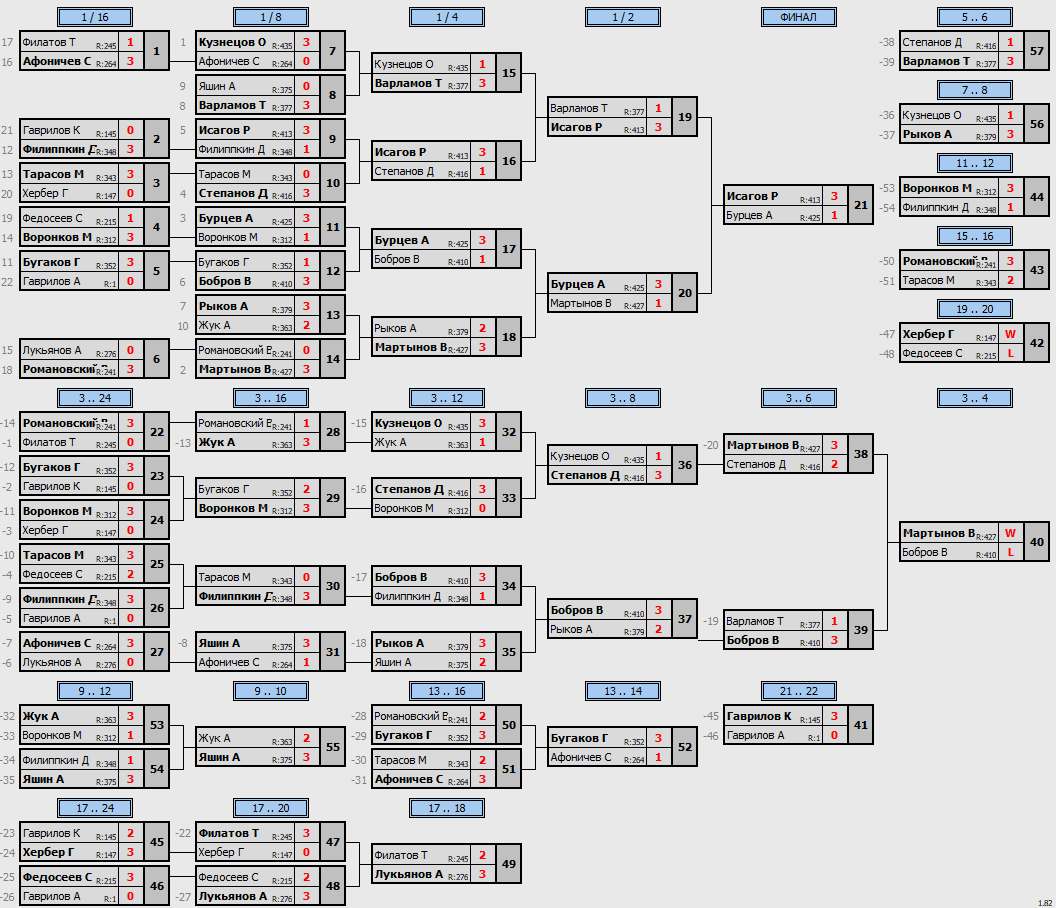 результаты турнира МАКС-444