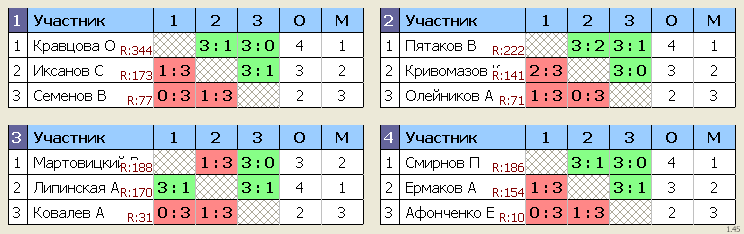 результаты турнира Сосновка