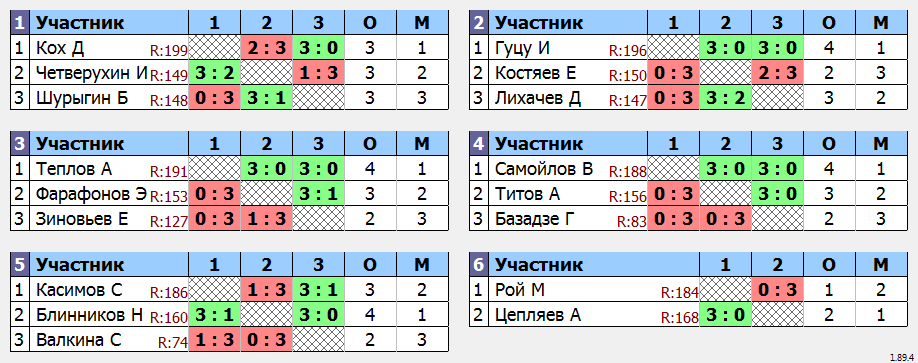 результаты турнира Турнир MAX 199