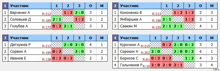 результаты турнира МАКС-230