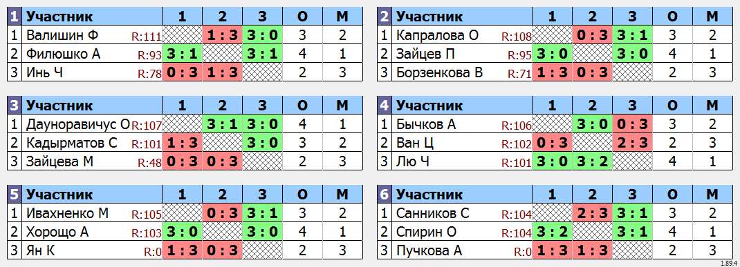 результаты турнира Турнир MAX 111