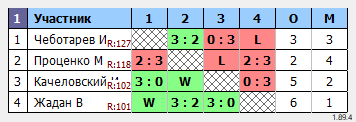 результаты турнира Азов-МАХ290
