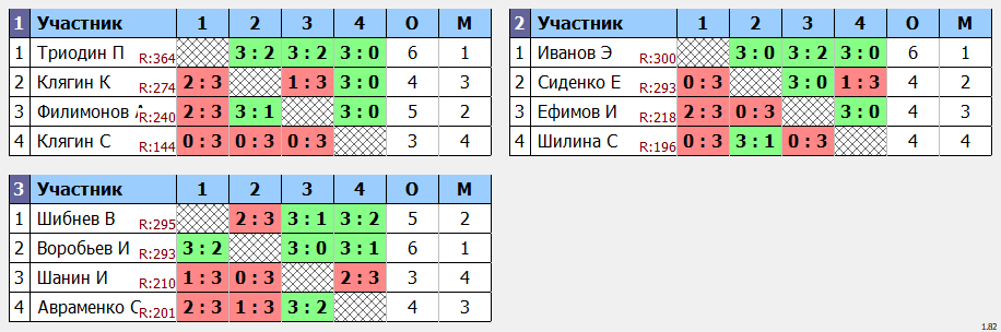 результаты турнира 8 марта в Менделеево