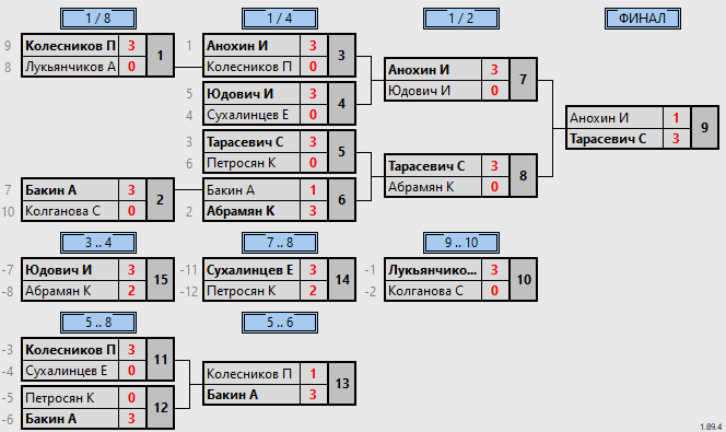 результаты турнира 