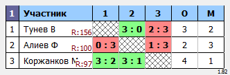 результаты турнира турнир Друзей