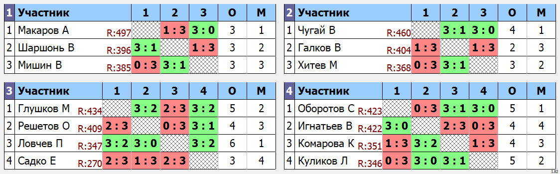 результаты турнира Макс - 500 Кубок Клавы