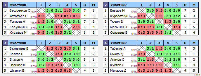 результаты турнира 