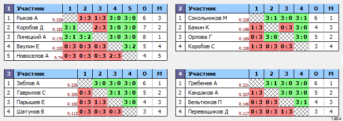 результаты турнира Юго-Запад 