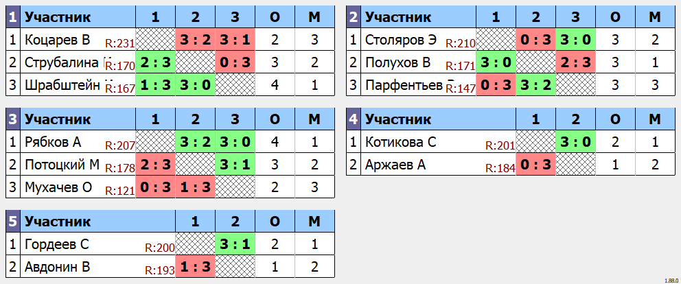 результаты турнира 