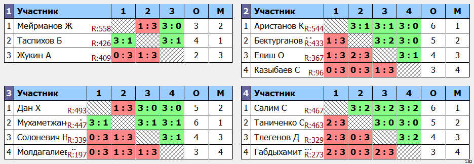 результаты турнира ЦНТ Астана