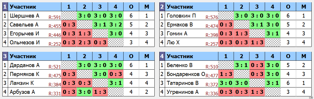 результаты турнира Макс-640 в клубе TENIX 