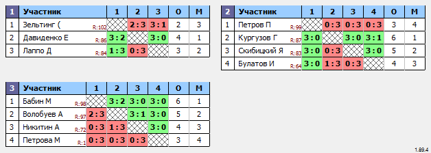 результаты турнира Макс-100 в ТТL-Савеловская 