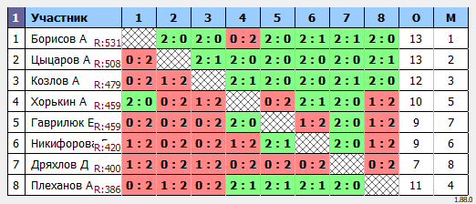 результаты турнира Max 550
