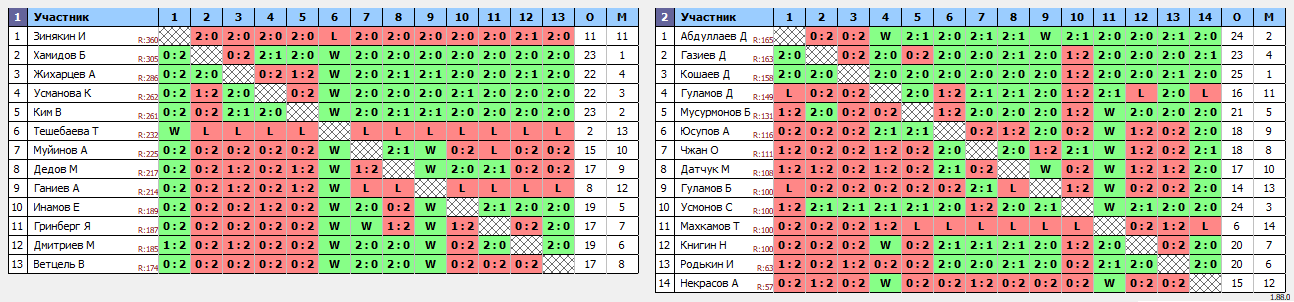 результаты турнира 