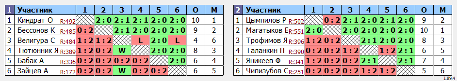 результаты турнира ТРУДная лига