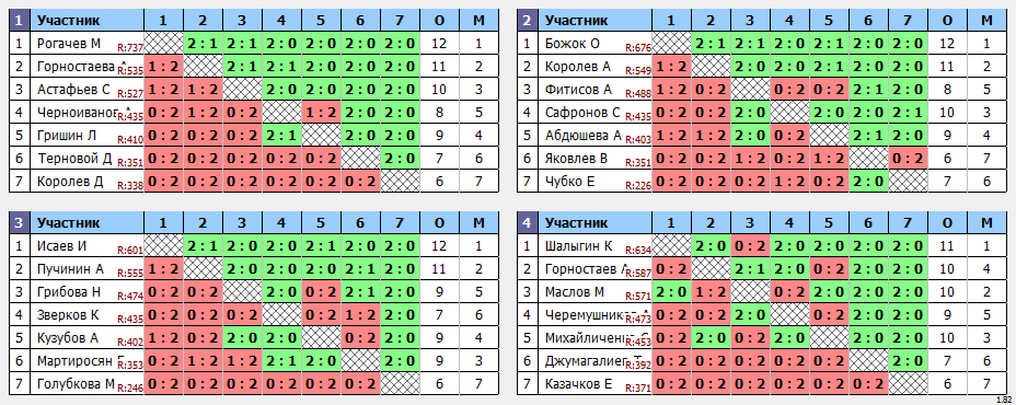 результаты турнира Открытый турнир ВГСПУ (суббота)