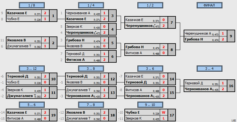 результаты турнира Открытый турнир ВГСПУ (суббота)