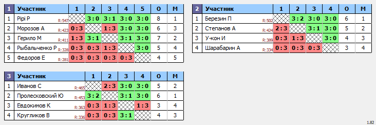 результаты турнира Master's Cup