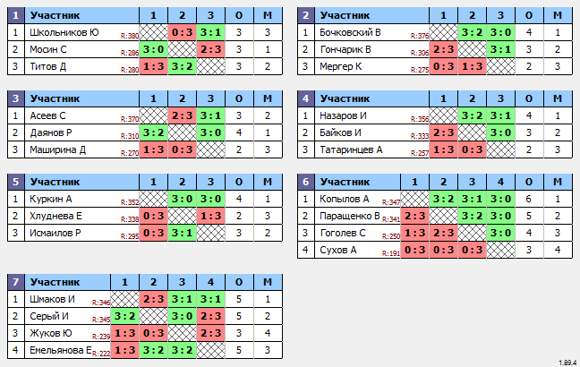 результаты турнира Макс-400 в ТТL-Савеловская 