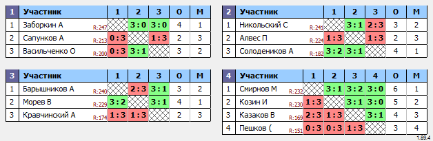 результаты турнира Макс-250 в ТТL-Савеловская 