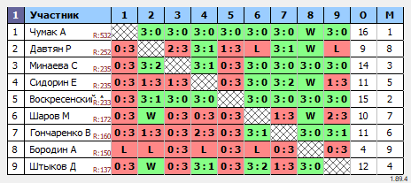 результаты турнира Орёл. Мах5