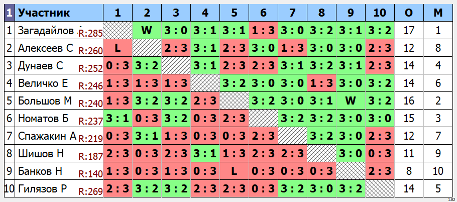 результаты турнира макс 285