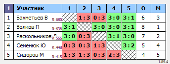 результаты турнира Пятничный