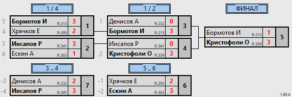 результаты турнира 