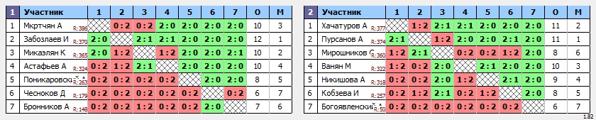 результаты турнира Вечерняя лига