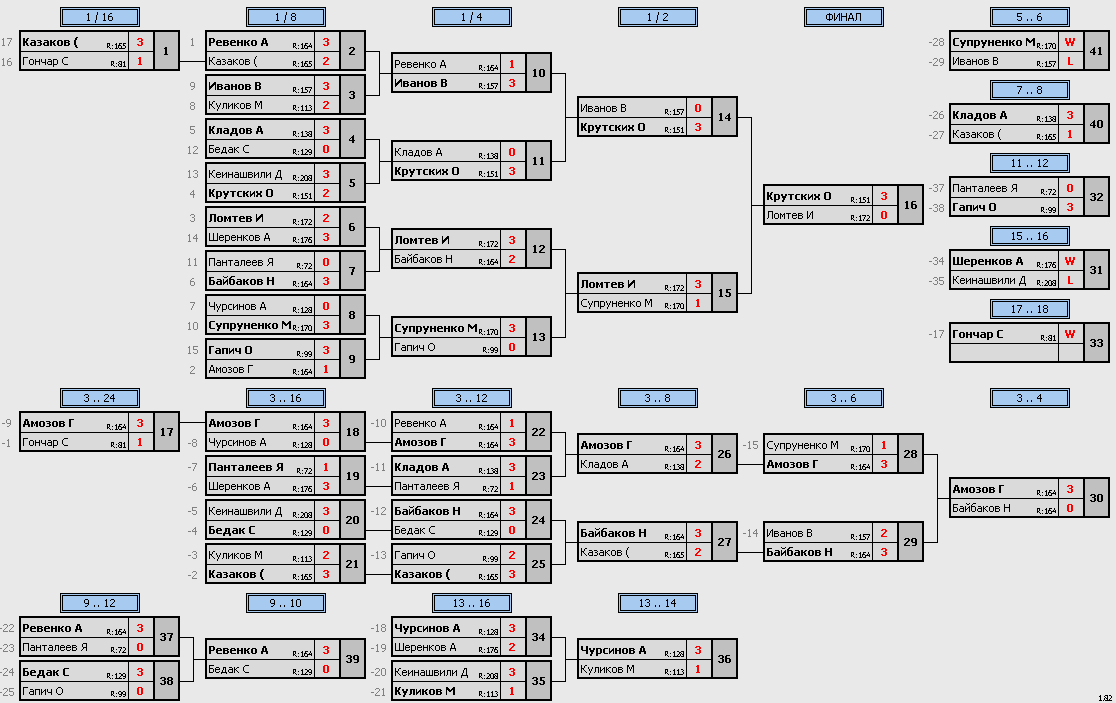 результаты турнира Макс-175, 