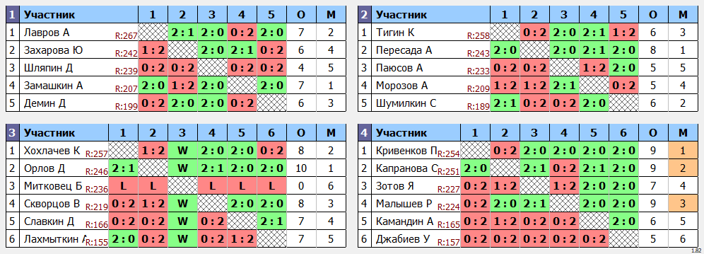 результаты турнира МАХ 270